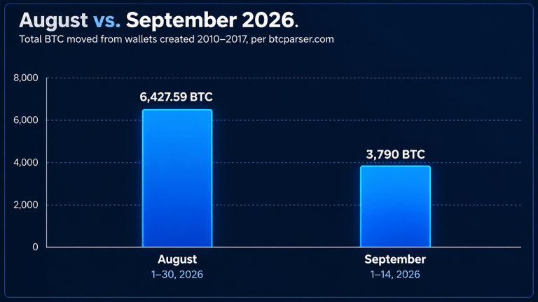 3790-sleeping-bitcoin-moved-this-month-62-on-weekends-768x432-1