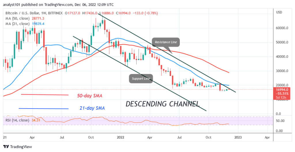 BTCUSDWeekly-Chart-December-6-1024x528-1