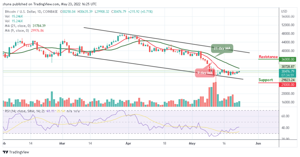 BTCUSD_1D_23052022