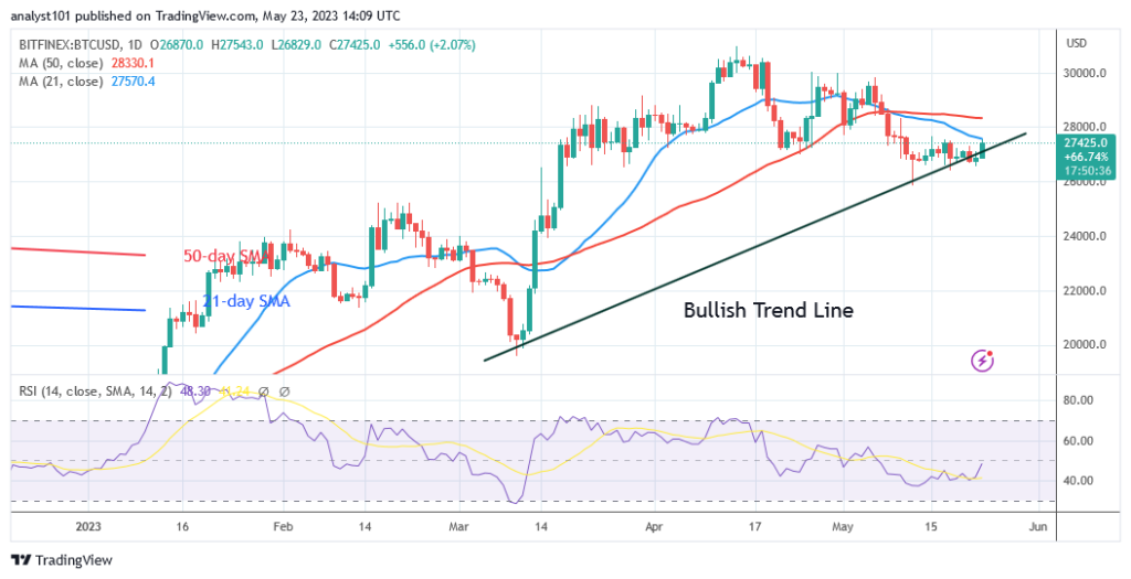BTCUSD_Daily-Chart-E28093-May-23