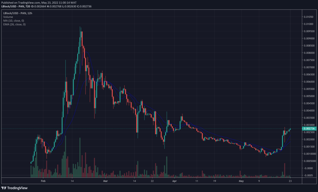 LBLOCK-Price-Chart-1