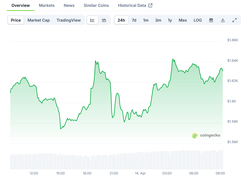 Screenshot-2025-04-14-at-09-18-11-Ethereum-Price-ETH-Live-Price-Chart-Market-Cap-News-Today-CoinGecko