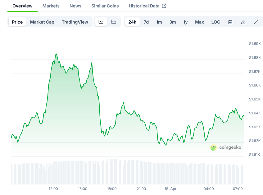 Screenshot-2025-04-15-at-07-39-56-Ethereum-Price-ETH-Live-Price-Chart-Market-Cap-News-Today-CoinGecko