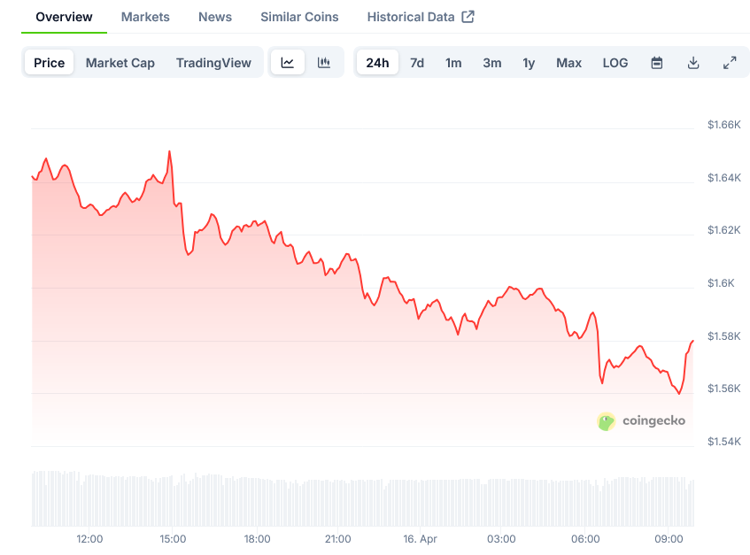 Screenshot-2025-04-16-at-09-52-44-Ethereum-Price-ETH-Live-Price-Chart-Market-Cap-News-Today-CoinGecko