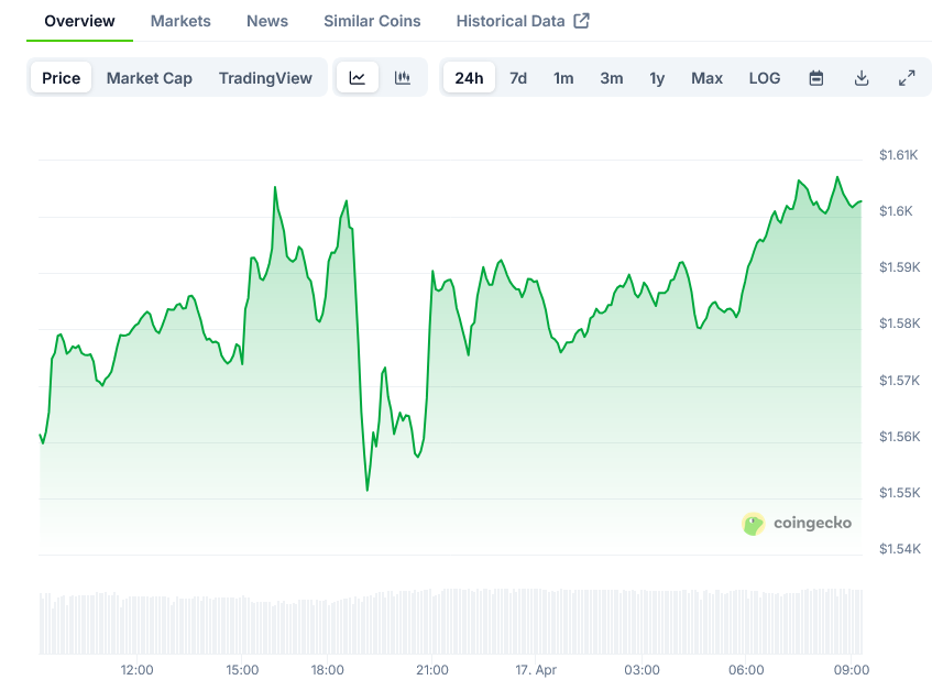 Screenshot-2025-04-17-at-09-15-59-Ethereum-Price-ETH-Live-Price-Chart-Market-Cap-News-Today-CoinGecko
