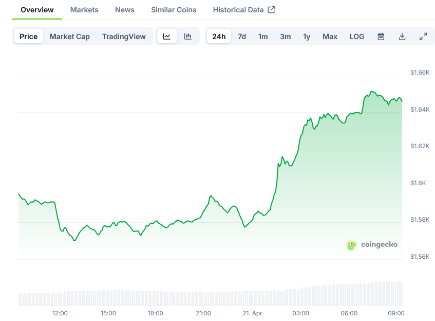 Screenshot-2025-04-21-at-09-25-21-Ethereum-Price-ETH-Live-Price-Chart-Market-Cap-News-Today-CoinGecko