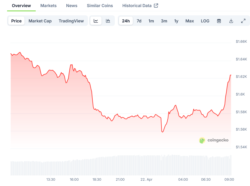 Screenshot-2025-04-22-at-09-10-00-Ethereum-Price-ETH-Live-Price-Chart-Market-Cap-News-Today-CoinGecko