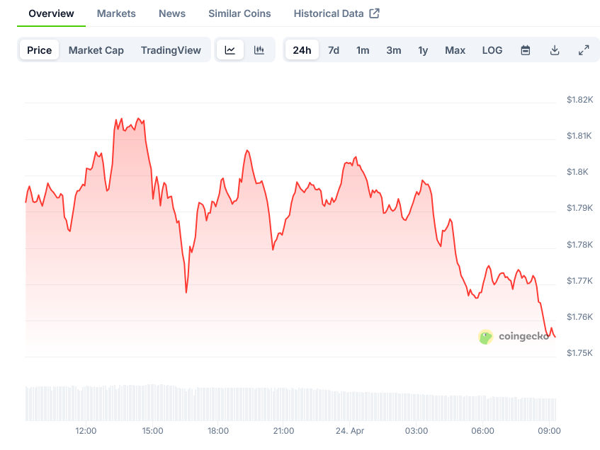 Screenshot-2025-04-24-at-09-15-44-Ethereum-Price-ETH-Live-Price-Chart-Market-Cap-News-Today-CoinGecko