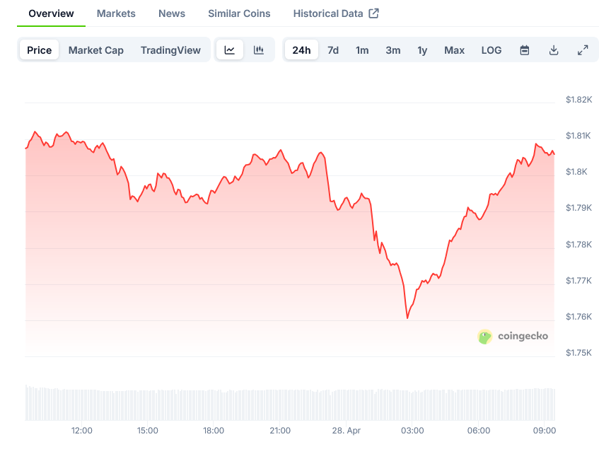 Screenshot-2025-04-28-at-09-27-39-Ethereum-Price-ETH-Live-Price-Chart-Market-Cap-News-Today-CoinGecko
