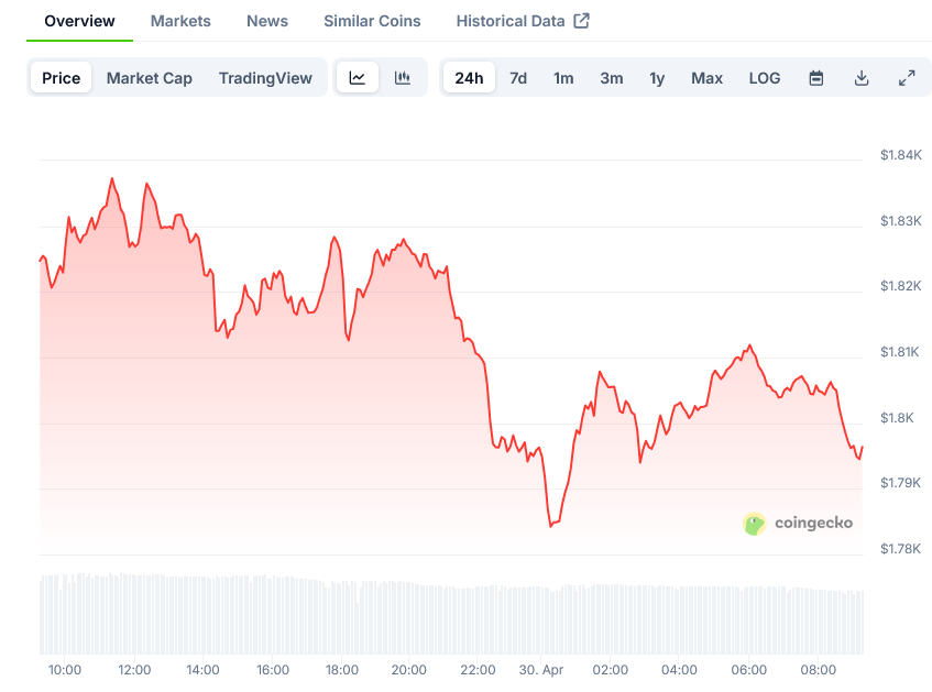 Screenshot-2025-04-30-at-09-18-08-Ethereum-Price-ETH-Live-Price-Chart-Market-Cap-News-Today-CoinGecko