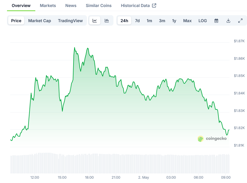 Screenshot-2025-05-02-at-09-20-33-Ethereum-Price-ETH-Live-Price-Chart-Market-Cap-News-Today-CoinGecko