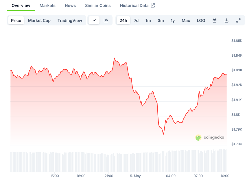 Screenshot-2025-05-05-at-10-12-19-Ethereum-Price-ETH-Live-Price-Chart-Market-Cap-News-Today-CoinGecko