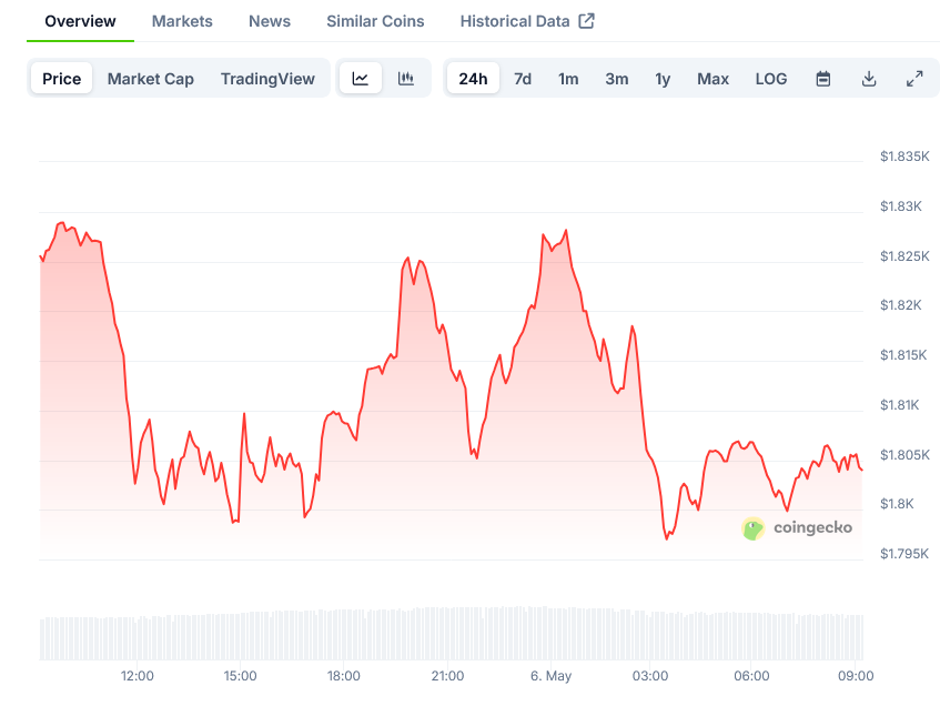 Screenshot-2025-05-06-at-09-12-51-Ethereum-Price-ETH-Live-Price-Chart-Market-Cap-News-Today-CoinGecko