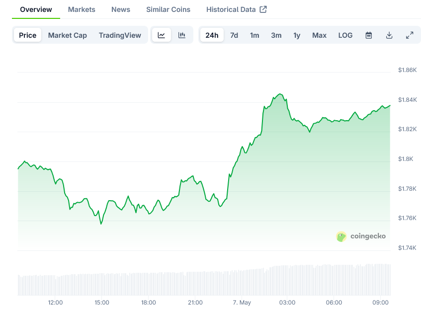 Screenshot-2025-05-07-at-09-36-07-Ethereum-Price-ETH-Live-Price-Chart-Market-Cap-News-Today-CoinGecko