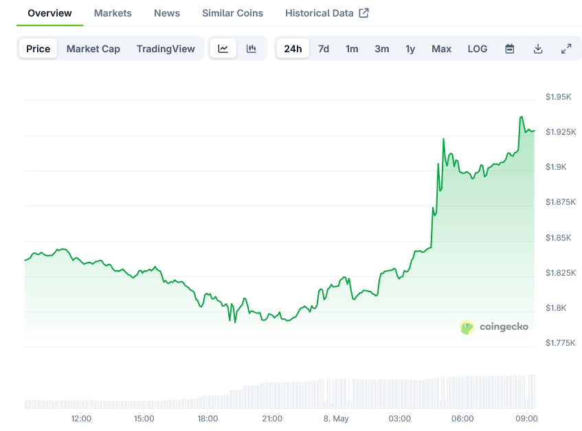 Screenshot-2025-05-08-at-09-20-30-Ethereum-Price-ETH-Live-Price-Chart-Market-Cap-News-Today-CoinGecko