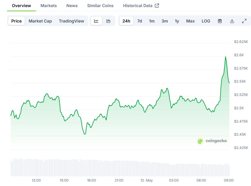 Screenshot-2025-05-12-at-09-09-37-Ethereum-Price-ETH-Live-Price-Chart-Market-Cap-News-Today-CoinGecko
