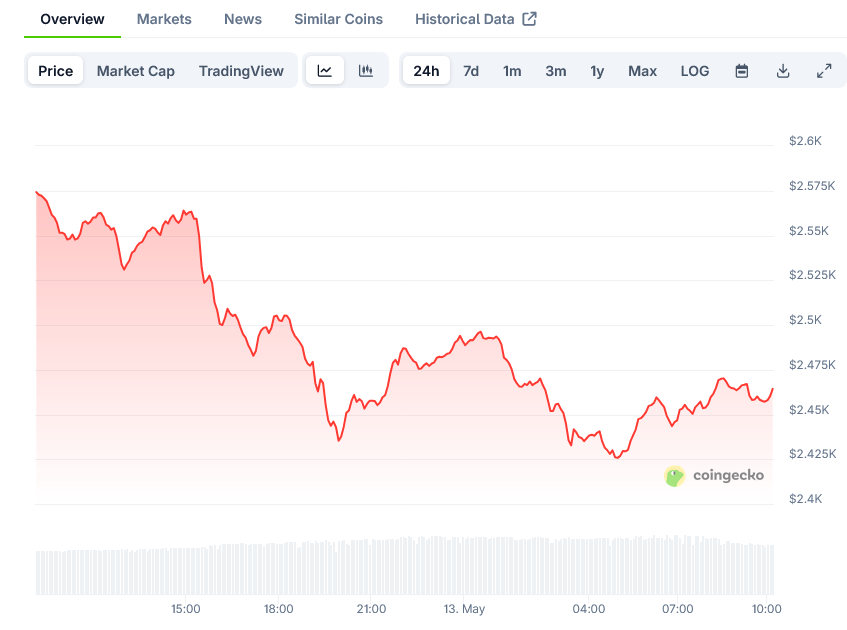 Screenshot-2025-05-13-at-10-11-25-Ethereum-Price-ETH-Live-Price-Chart-Market-Cap-News-Today-CoinGecko