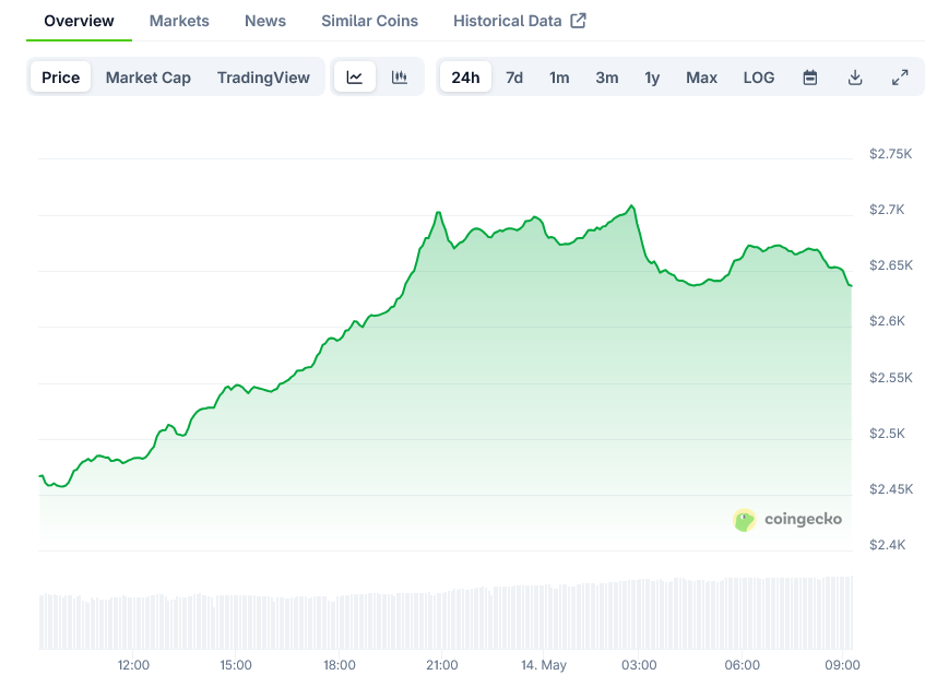 Screenshot-2025-05-14-at-09-16-13-Ethereum-Price-ETH-Live-Price-Chart-Market-Cap-News-Today-CoinGecko