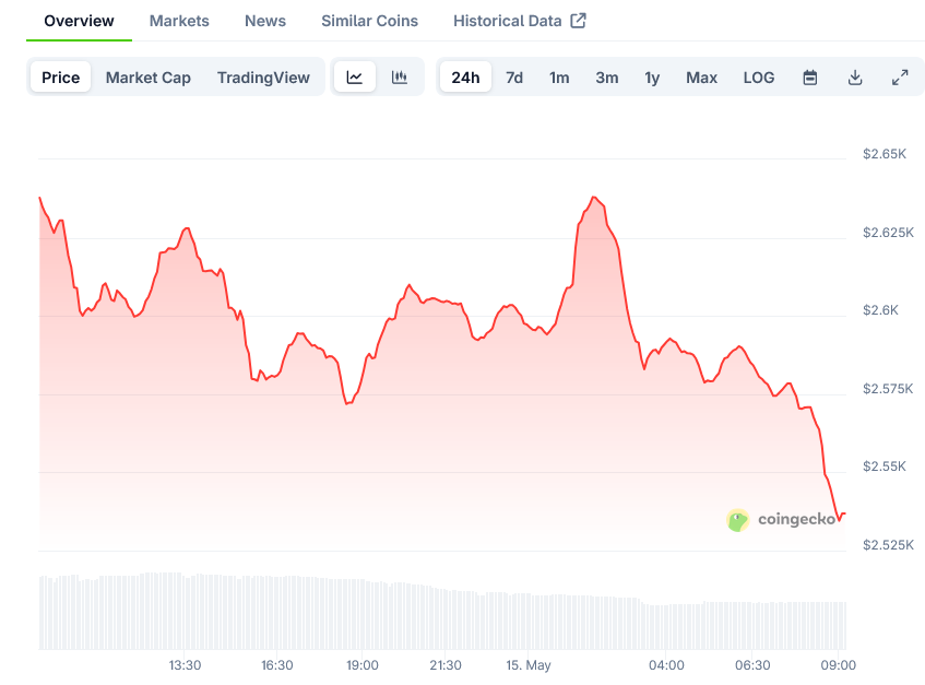 Screenshot-2025-05-15-at-09-09-54-Ethereum-Price-ETH-Live-Price-Chart-Market-Cap-News-Today-CoinGecko