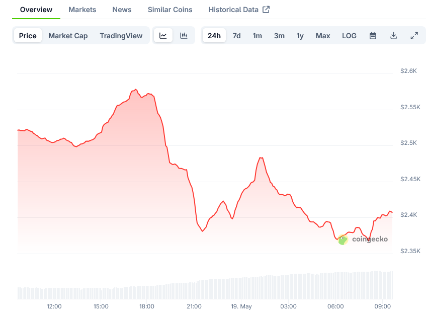 Screenshot-2025-05-19-at-09-37-31-Ethereum-Price-ETH-Live-Price-Chart-Market-Cap-News-Today-CoinGecko