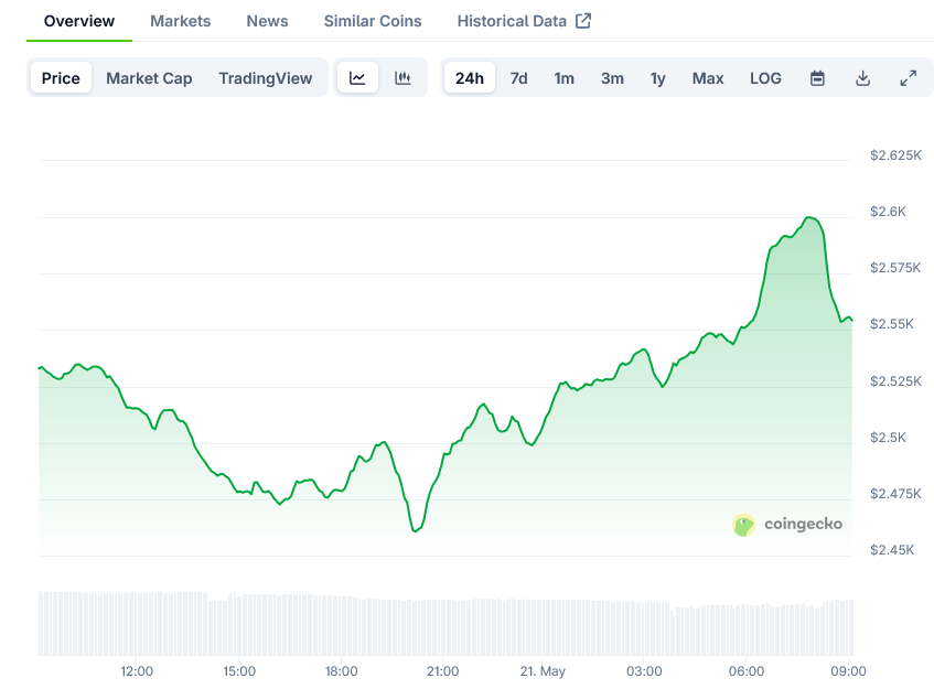 Screenshot-2025-05-21-at-09-06-41-Ethereum-Price-ETH-Live-Price-Chart-Market-Cap-News-Today-CoinGecko