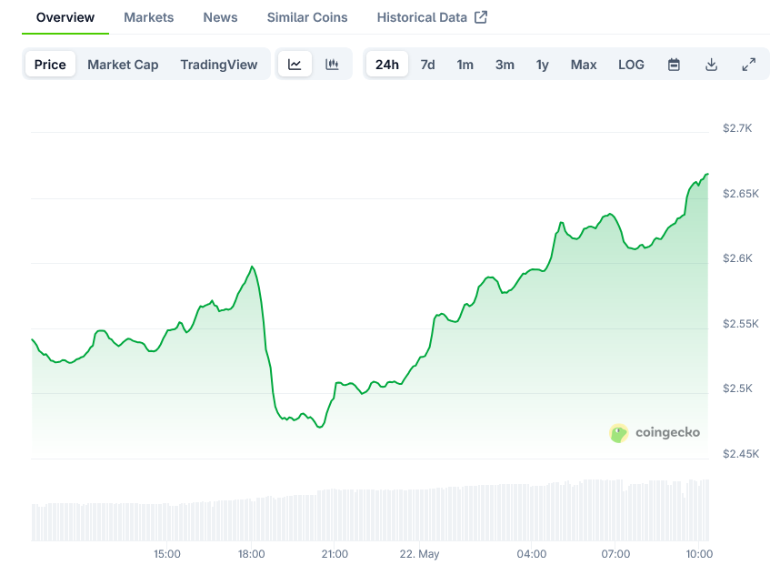 Screenshot-2025-05-22-at-10-13-12-Ethereum-Price-ETH-Live-Price-Chart-Market-Cap-News-Today-CoinGecko