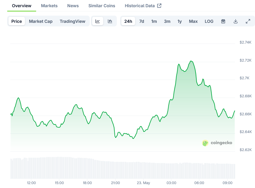 Screenshot-2025-05-23-at-09-47-54-Ethereum-Price-ETH-Live-Price-Chart-Market-Cap-News-Today-CoinGecko