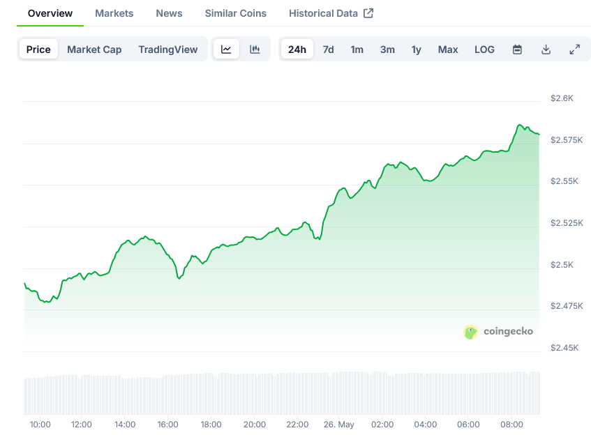 Screenshot-2025-05-26-at-09-20-17-Ethereum-Price-ETH-Live-Price-Chart-Market-Cap-News-Today-CoinGecko