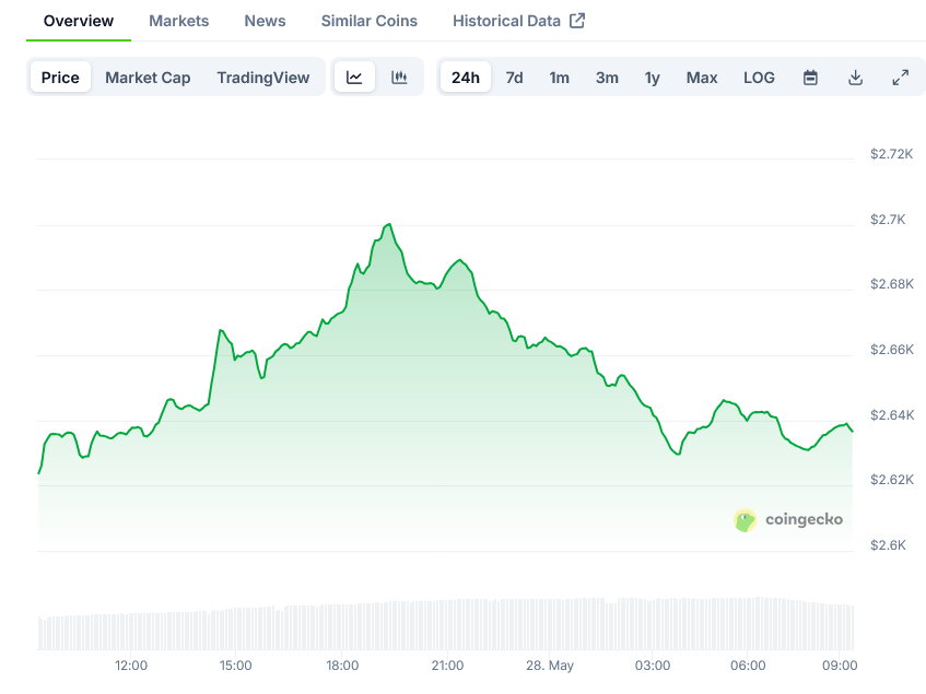 Screenshot-2025-05-28-at-09-22-32-Ethereum-Price-ETH-Live-Price-Chart-Market-Cap-News-Today-CoinGecko