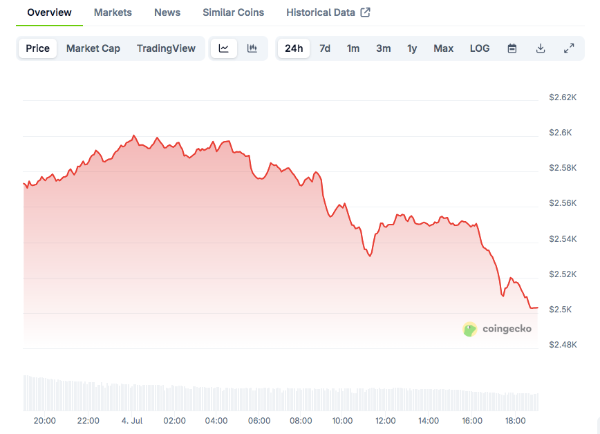 Ethereum Price Struggles Below $2.5K as Traders Await Breakout Confirmation
