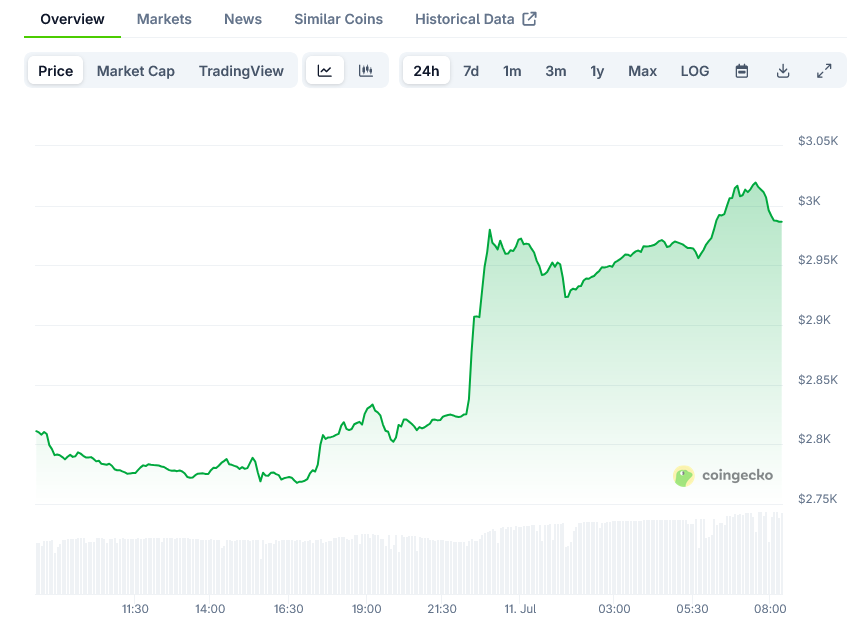 Screenshot-2025-07-11-at-08-19-10-Ethereum-Price-ETH-Live-Price-Chart-Market-Cap-News-Today-CoinGecko