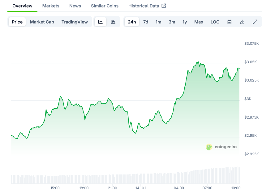 Screenshot-2025-07-14-at-10-23-10-Ethereum-Price-ETH-Live-Price-Chart-Market-Cap-News-Today-CoinGecko