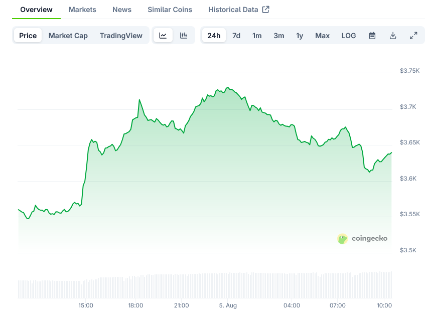 Screenshot-2025-08-05-at-10-25-31-Ethereum-Price-ETH-Live-Price-Chart-Market-Cap-News-Today-CoinGecko