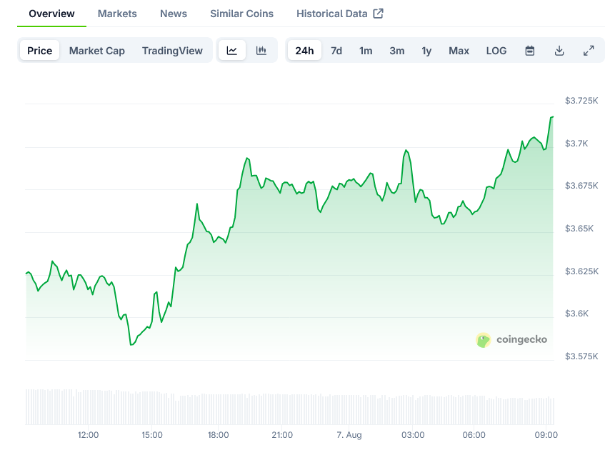 Screenshot-2025-08-07-at-09-22-41-Ethereum-Price-ETH-Live-Price-Chart-Market-Cap-News-Today-CoinGecko