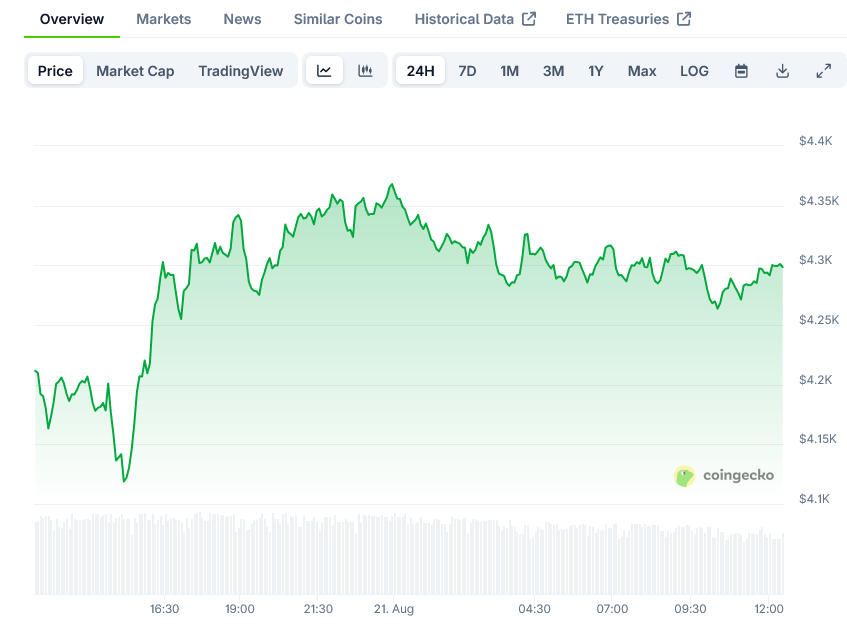 Screenshot-2025-08-21-at-12-23-20-Ethereum-Price-ETH-Live-Price-Chart-Market-Cap-News-Today-CoinGecko