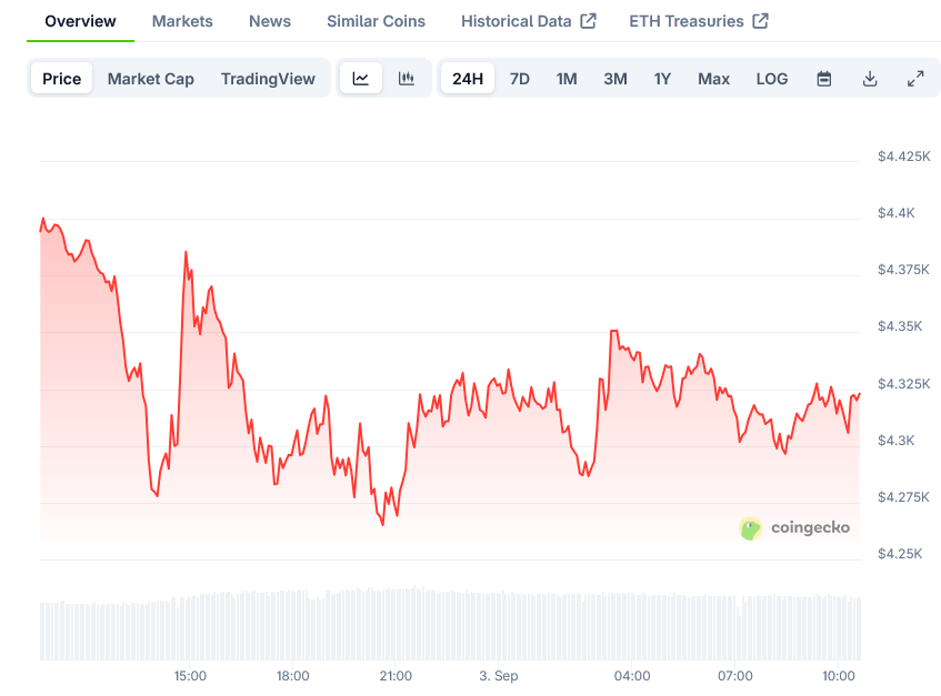 Screenshot-2025-09-03-at-10-36-30-Ethereum-Price-ETH-Live-Price-Chart-Market-Cap-News-Today-CoinGecko