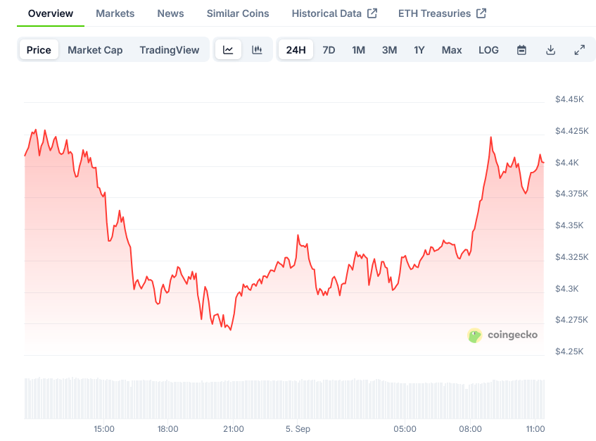 Screenshot-2025-09-05-at-11-19-05-Ethereum-Price-ETH-Live-Price-Chart-Market-Cap-News-Today-CoinGecko
