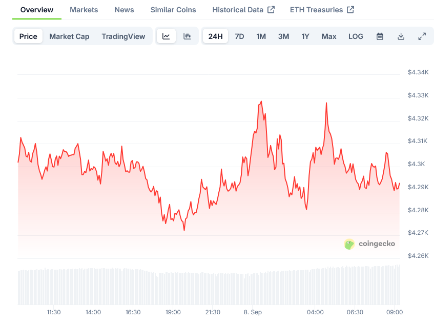 Screenshot-2025-09-08-at-09-16-43-Ethereum-Price-ETH-Live-Price-Chart-Market-Cap-News-Today-CoinGecko