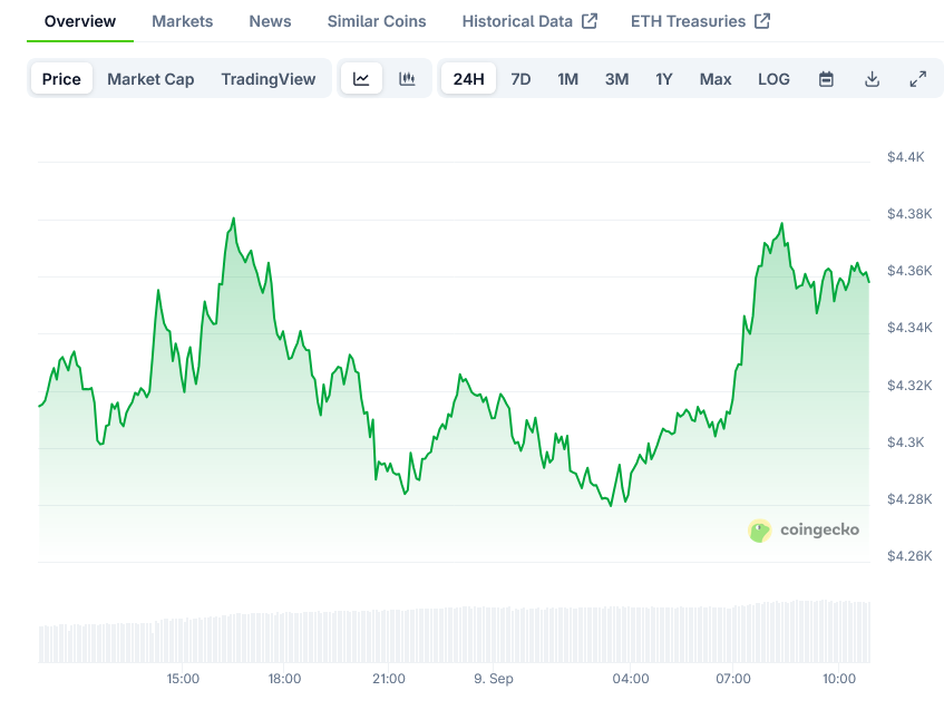 Screenshot-2025-09-09-at-10-51-39-Ethereum-Price-ETH-Live-Price-Chart-Market-Cap-News-Today-CoinGecko