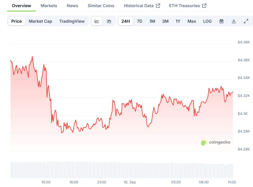 Screenshot-2025-09-10-at-11-09-50-Ethereum-Price-ETH-Live-Price-Chart-Market-Cap-News-Today-CoinGecko