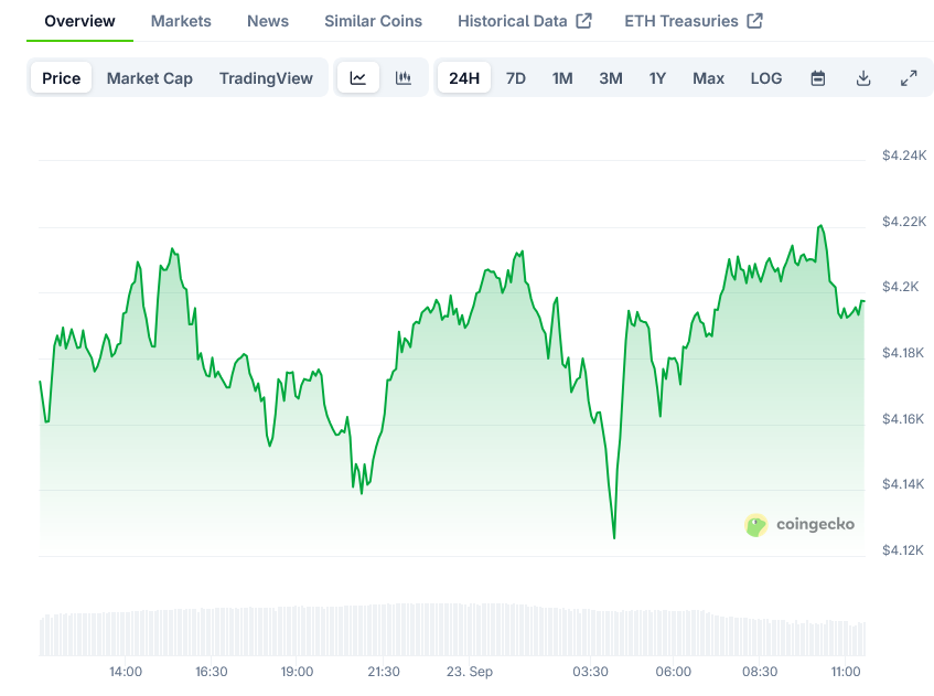 Screenshot-2025-09-23-at-11-29-49-Ethereum-Price-ETH-Live-Price-Chart-Market-Cap-News-Today-CoinGecko