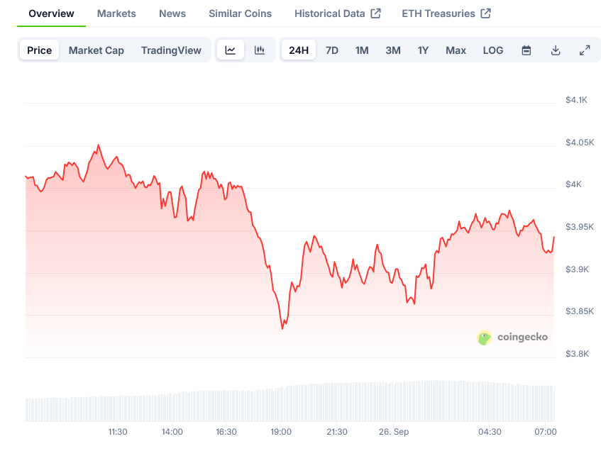 Screenshot-2025-09-26-at-07-23-38-Ethereum-Price-ETH-Live-Price-Chart-Market-Cap-News-Today-CoinGecko