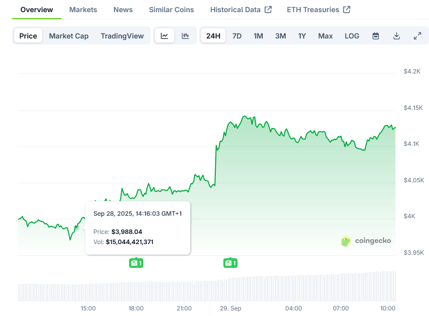 Screenshot-2025-09-29-at-10-27-39-Ethereum-Price-ETH-Live-Price-Chart-Market-Cap-News-Today-CoinGecko