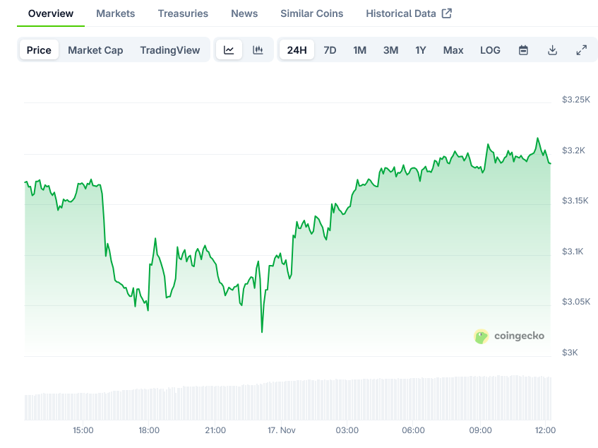 Screenshot-2025-11-17-at-12-17-02-Ethereum-Price-ETH-Live-Price-Chart-Market-Cap-News-Today-CoinGecko