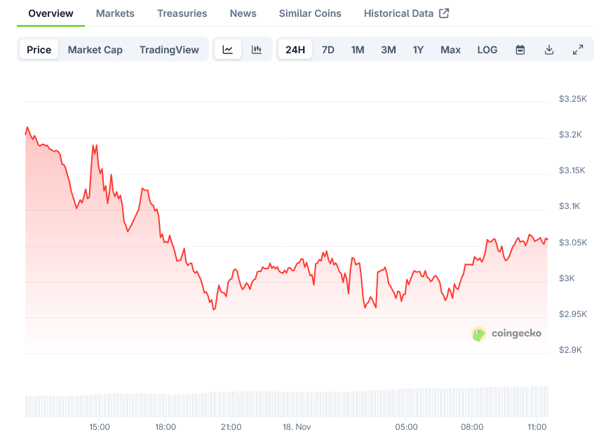 Screenshot-2025-11-18-at-11-32-14-Ethereum-Price-ETH-Live-Price-Chart-Market-Cap-News-Today-CoinGecko