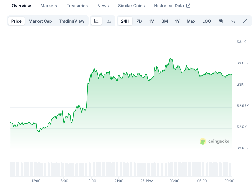 Screenshot-2025-11-27-at-09-16-41-Ethereum-Price-ETH-Live-Price-Chart-Market-Cap-News-Today-CoinGecko