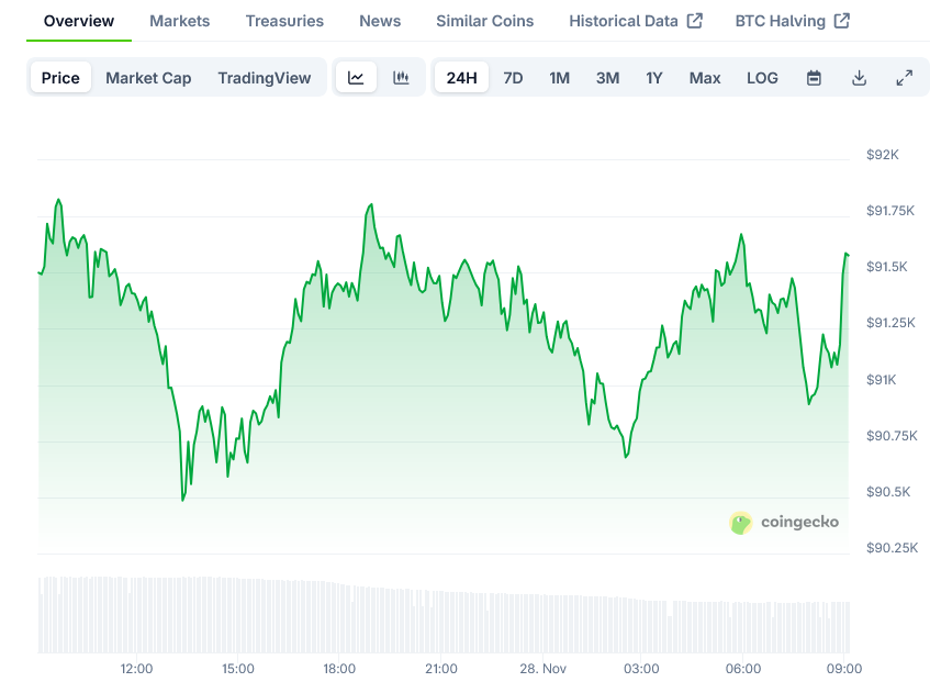 Screenshot-2025-11-28-at-09-05-31-Bitcoin-Price-BTC-Live-Price-Chart-Market-Cap-News-Today-CoinGecko-1