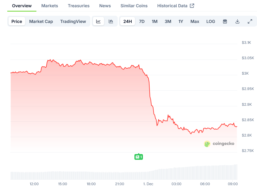 Screenshot-2025-12-01-at-09-27-53-Ethereum-Price-ETH-Live-Price-Chart-Market-Cap-News-Today-CoinGecko