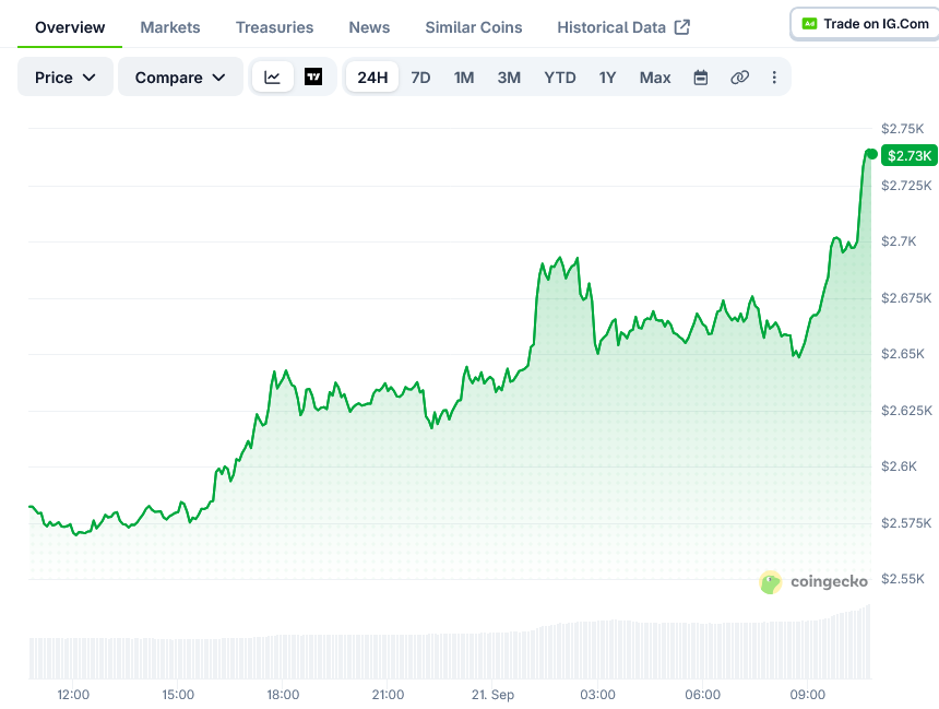 Screenshot-2026-09-21-at-10-49-03-Ethereum-Price-ETH_USD-Live-Price-Chart-Market-Cap-News-Today-CoinGecko