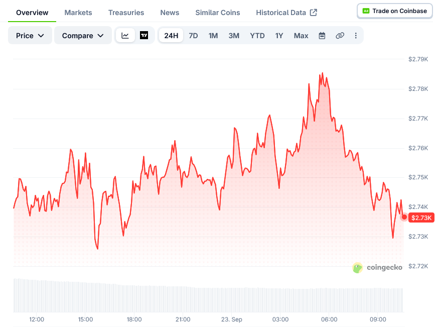 Screenshot-2026-09-23-at-10-34-59-Ethereum-Price-ETH_USD-Live-Price-Chart-Market-Cap-News-Today-CoinGecko